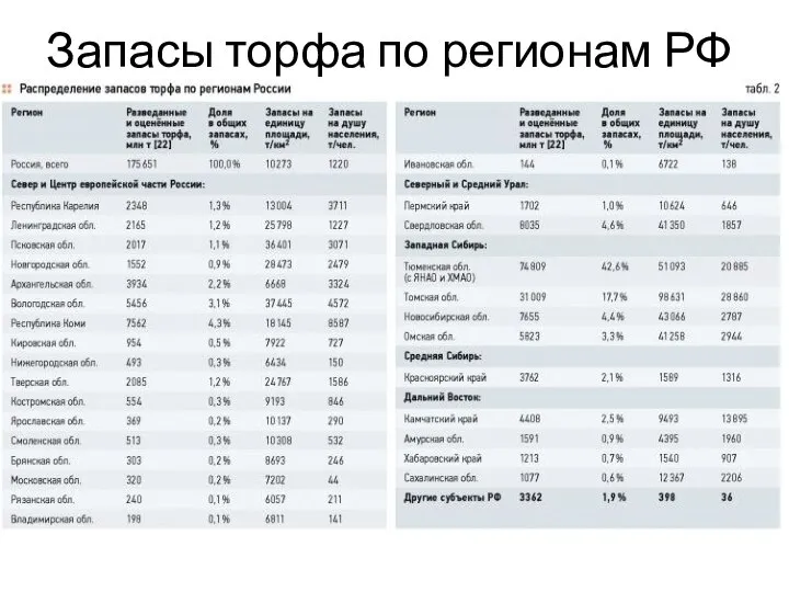 Запасы торфа по регионам РФ