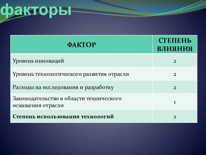 Т - технологические факторы