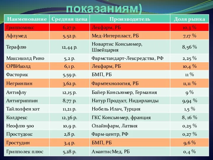 Анализ конкурентов (по показаниям)