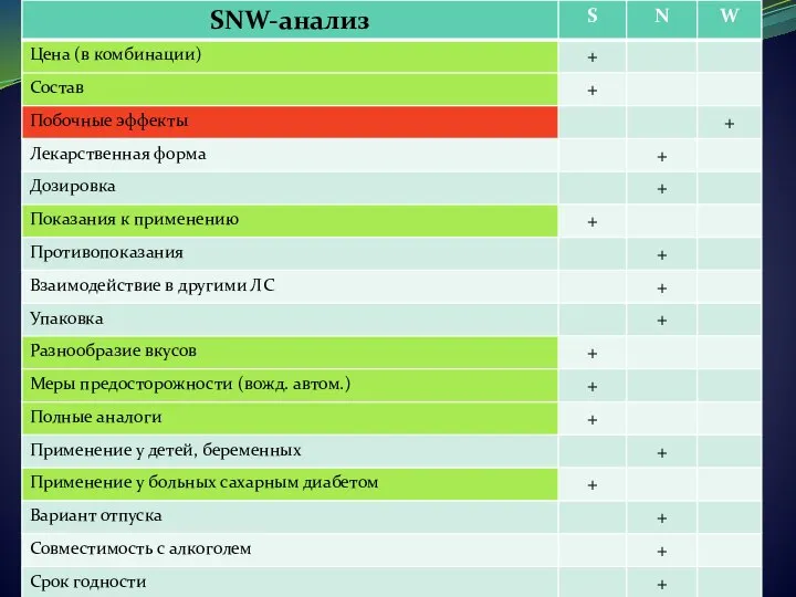 SNW-анализ