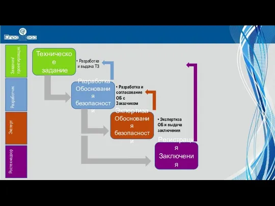 Техническое задание Разработка Обоснования безопасности Экпертиза Обоснования безопасности Регистрация Заключения Ростехнадзор
