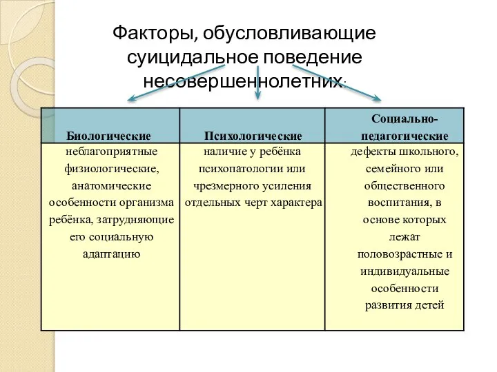 Факторы, обусловливающие суицидальное поведение несовершеннолетних: