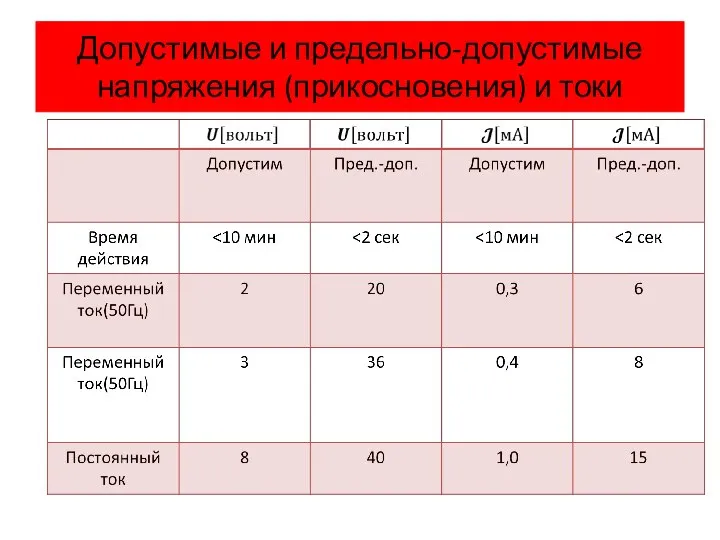 Допустимые и предельно-допустимые напряжения (прикосновения) и токи