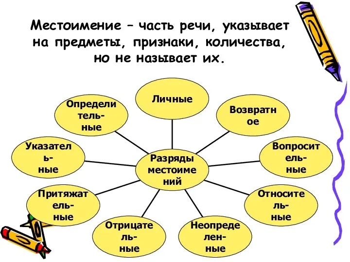 Местоимение – часть речи, указывает на предметы, признаки, количества, но не называет их.