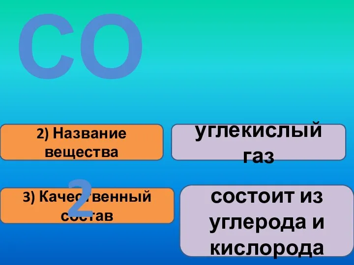 2) Название вещества 3) Качественный состав углекислый газ состоит из углерода и кислорода СО2