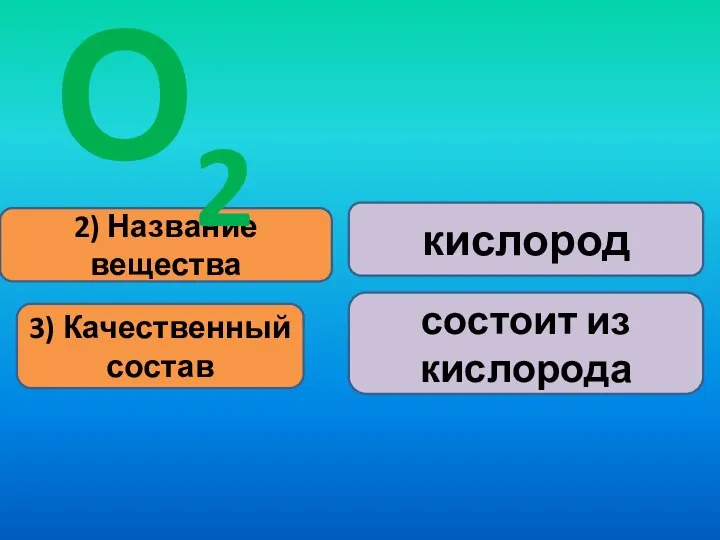 2) Название вещества 3) Качественный состав кислород состоит из кислорода О2