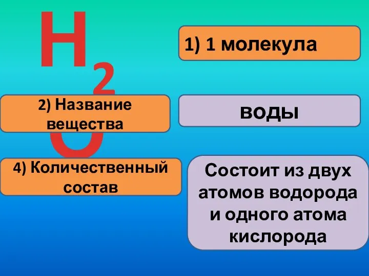 1) 1 молекула Н2О 2) Название вещества воды 4) Количественный состав