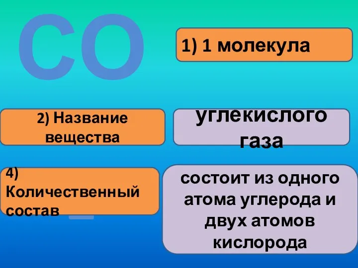 1) 1 молекула 2) Название вещества углекислого газа СО2 4) Количественный