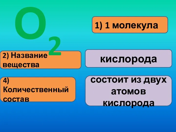 1) 1 молекула 2) Название вещества кислорода О2 4) Количественный состав состоит из двух атомов кислорода