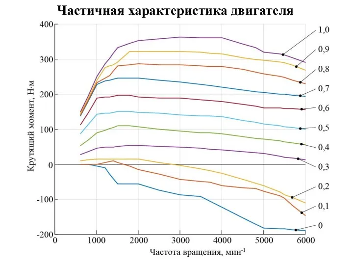 Частичная характеристика двигателя