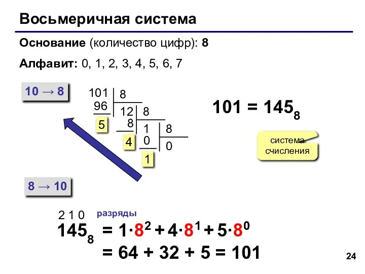 Восьмеричная система Основание (количество цифр): 8 Алфавит: 0, 1, 2, 3,