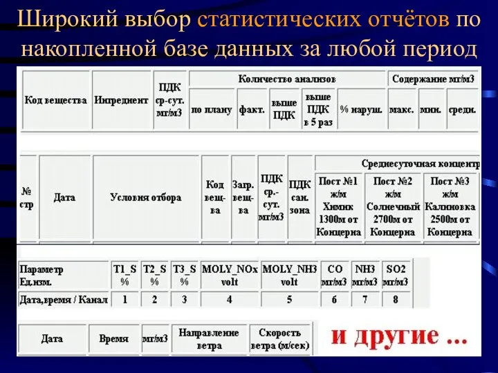 Широкий выбор статистических отчётов по накопленной базе данных за любой период