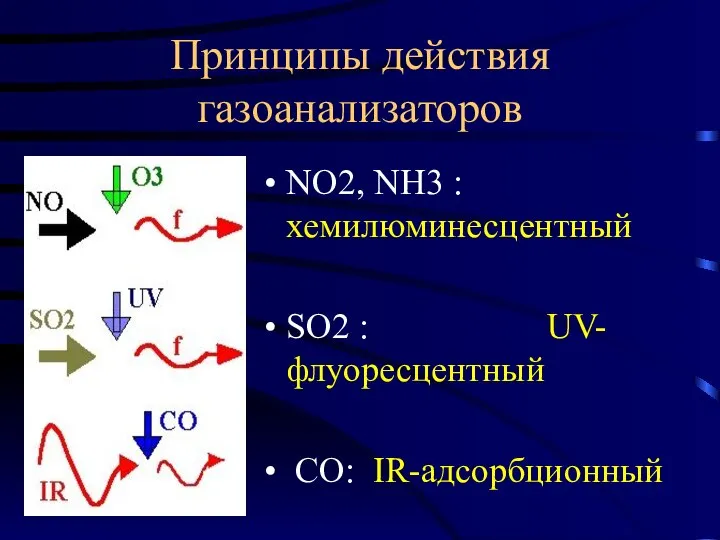 Принципы действия газоанализаторов NO2, NH3 : хемилюминесцентный SO2 : UV-флуоресцентный CO: IR-адсорбционный