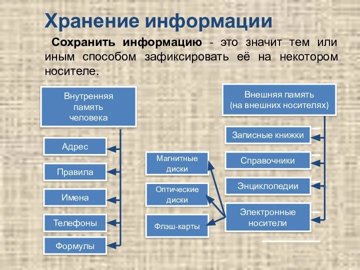 Хранение информации Сохранить информацию - это значит тем или иным способом