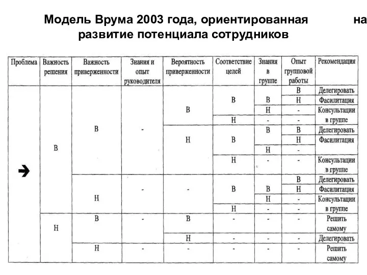 Модель Врума 2003 года, ориентированная на развитие потенциала сотрудников