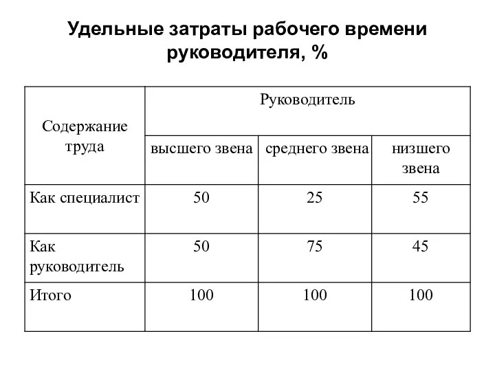 Удельные затраты рабочего времени руководителя, %