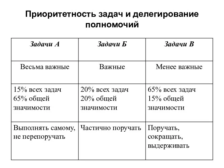 Приоритетность задач и делегирование полномочий