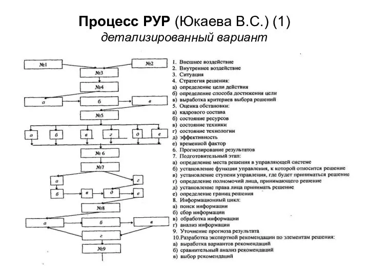 Процесс РУР (Юкаева В.С.) (1) детализированный вариант