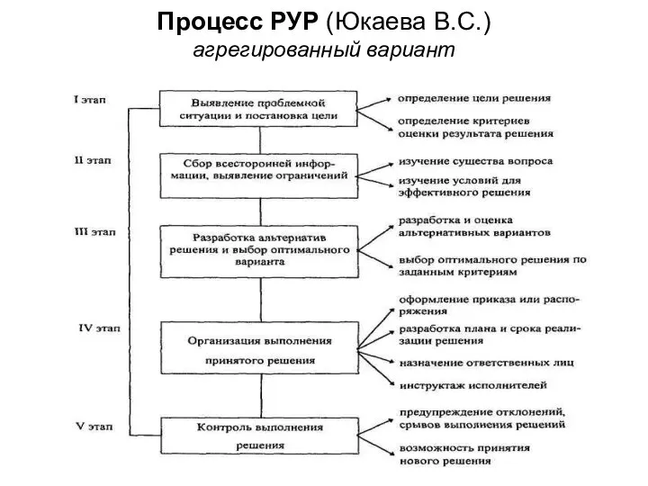 Процесс РУР (Юкаева В.С.) агрегированный вариант