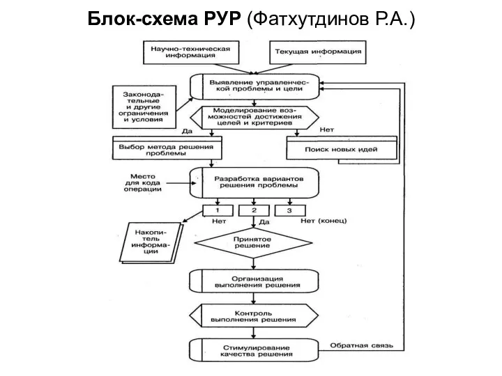 Блок-схема РУР (Фатхутдинов Р.А.)