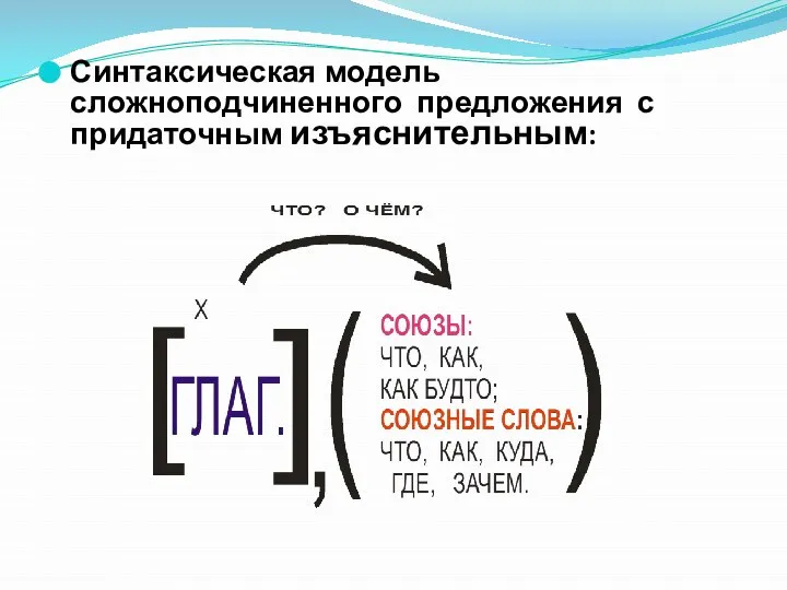 Синтаксическая модель сложноподчиненного предложения с придаточным изъяснительным: