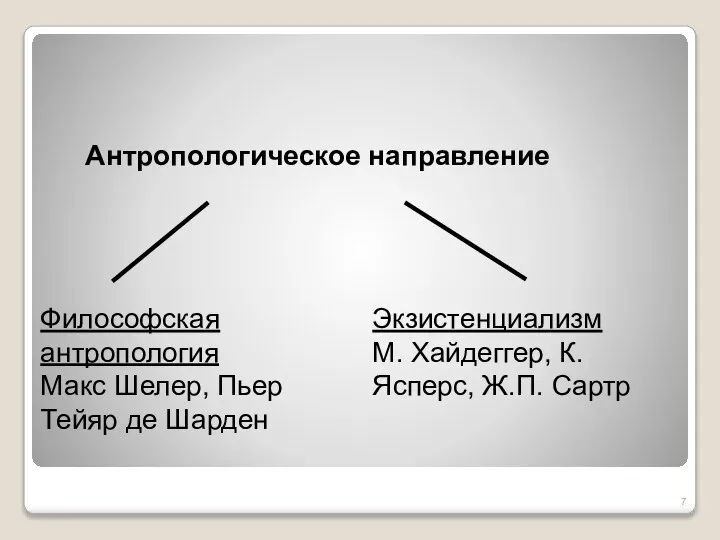 Антропологическое направление Философская антропология Макс Шелер, Пьер Тейяр де Шарден Экзистенциализм