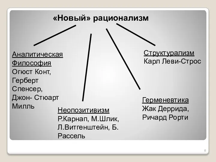 «Новый» рационализм Аналитическая Философия Огюст Конт, Герберт Спенсер, Джон- Стюарт Милль