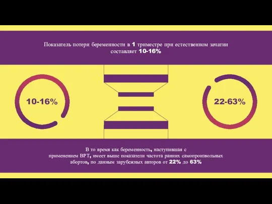 Показатель потери беременности в 1 триместре при естественном зачатии составляет 10-16%