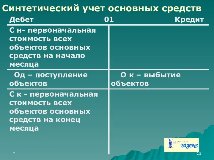 * Синтетический учет основных средств