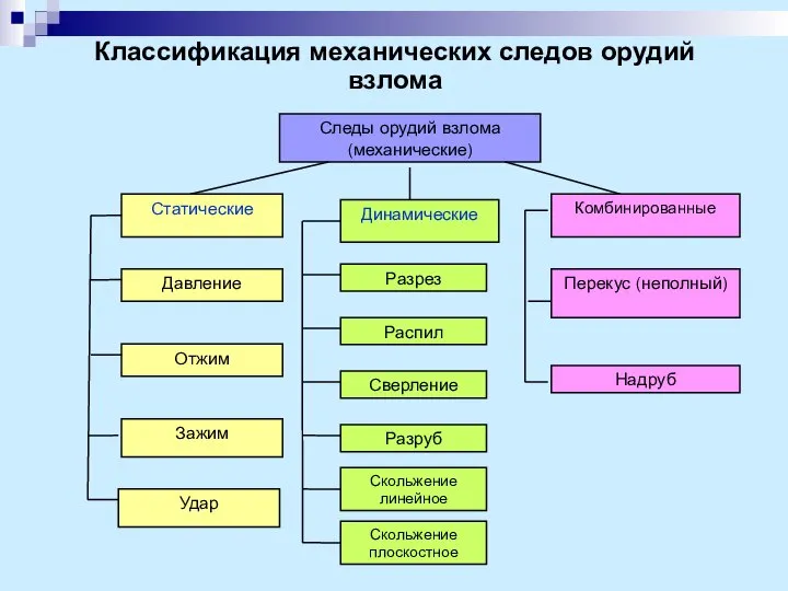 Классификация механических следов орудий взлома