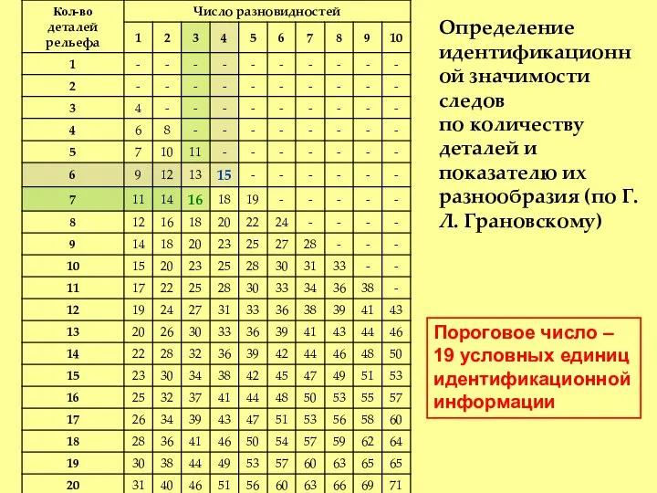 Определение идентификационной значимости следов по количеству деталей и показателю их разнообразия