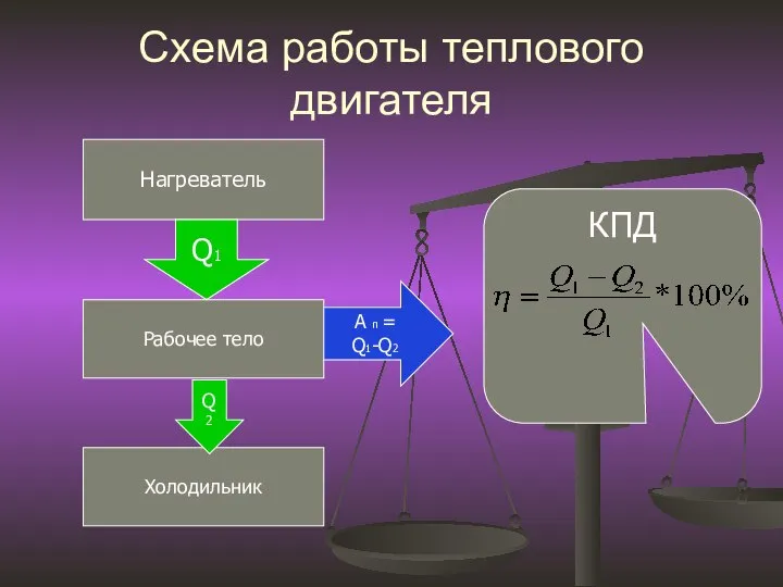 Схема работы теплового двигателя Нагреватель Рабочее тело Холодильник Q1 Q2 А п = Q1-Q2 КПД