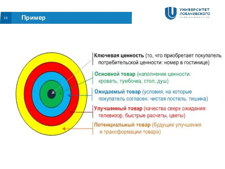 Уровень ключевой ценности 16 Пример