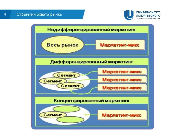 9 Стратегии охвата рынка