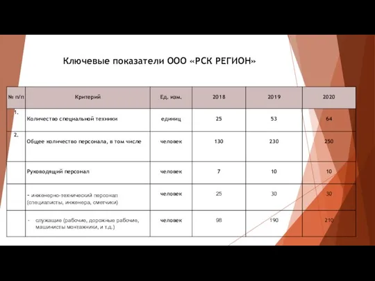 Ключевые показатели ООО «РСК РЕГИОН»