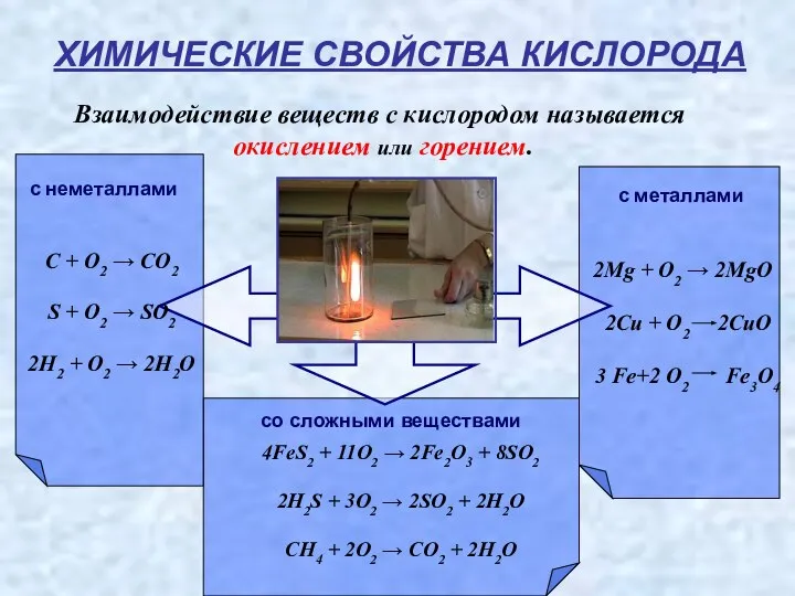 ХИМИЧЕСКИЕ СВОЙСТВА КИСЛОРОДА Взаимодействие веществ с кислородом называется окислением или горением.