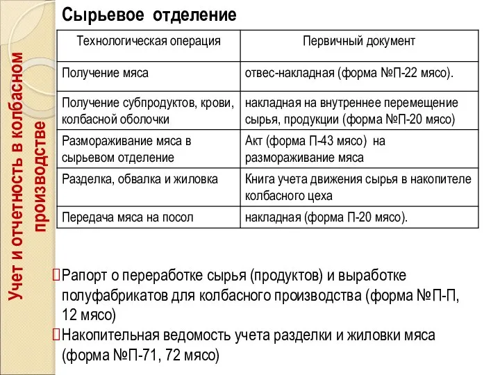 Учет и отчетность в колбасном производстве Сырьевое отделение Рапорт о переработке