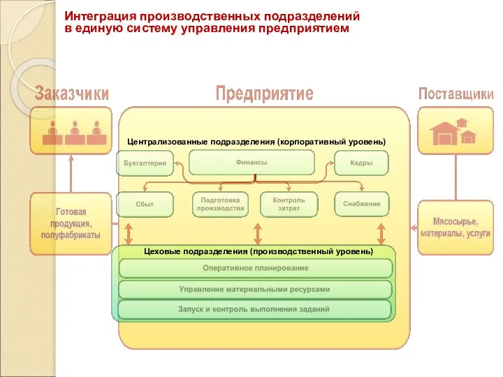 Интеграция производственных подразделений в единую систему управления предприятием Централизованные подразделения (корпоративный уровень) Цеховые подразделения (производственный уровень)