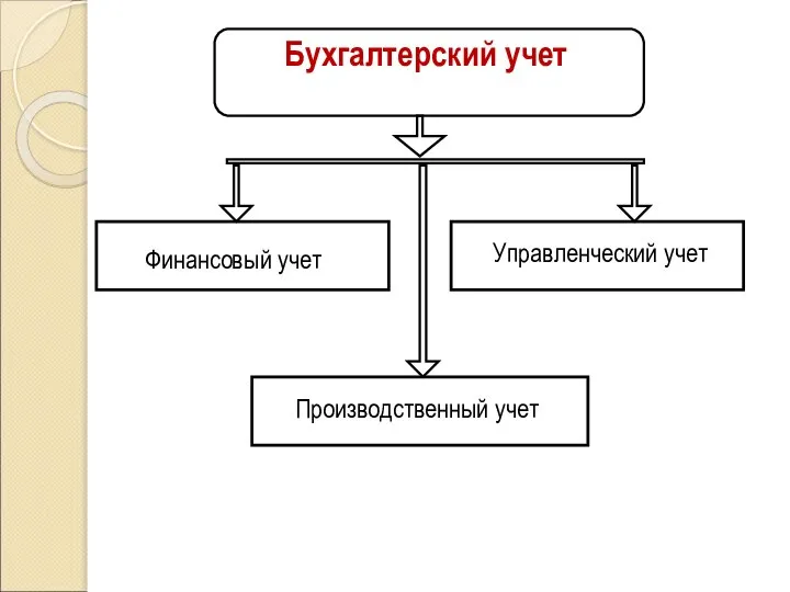 Бухгалтерский учет Финансовый учет Производственный учет Управленческий учет