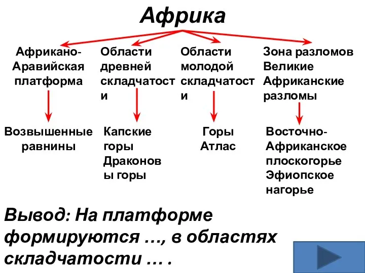 Возвышенные равнины Капские горы Драконовы горы Горы Атлас Восточно-Африканское плоскогорье Эфиопское