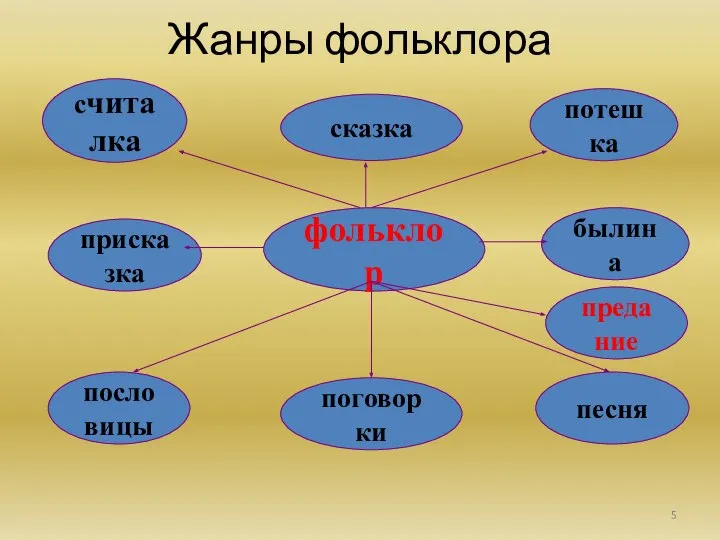 Жанры фольклора фольклор пословицы поговорки песня присказка сказка былина считалка потешка предание