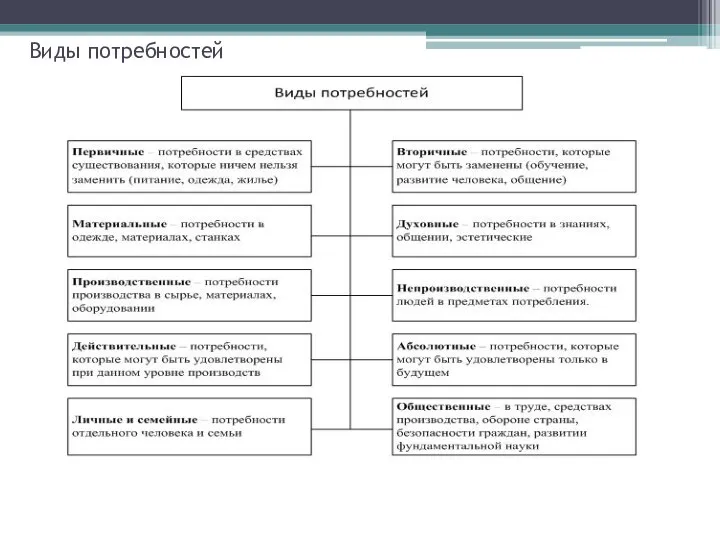 Виды потребностей