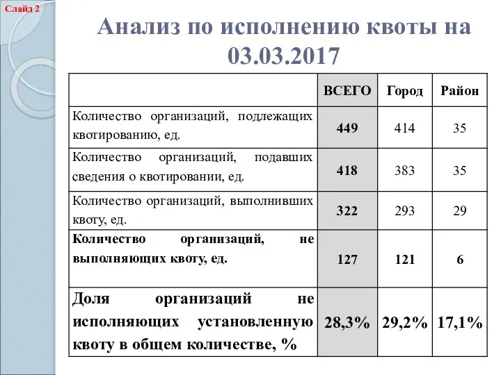 Анализ по исполнению квоты на 03.03.2017 Слайд 2