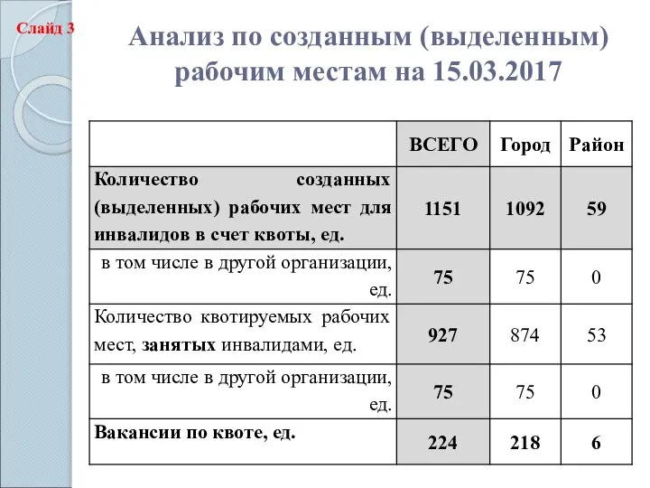 Анализ по созданным (выделенным) рабочим местам на 15.03.2017 Слайд 3