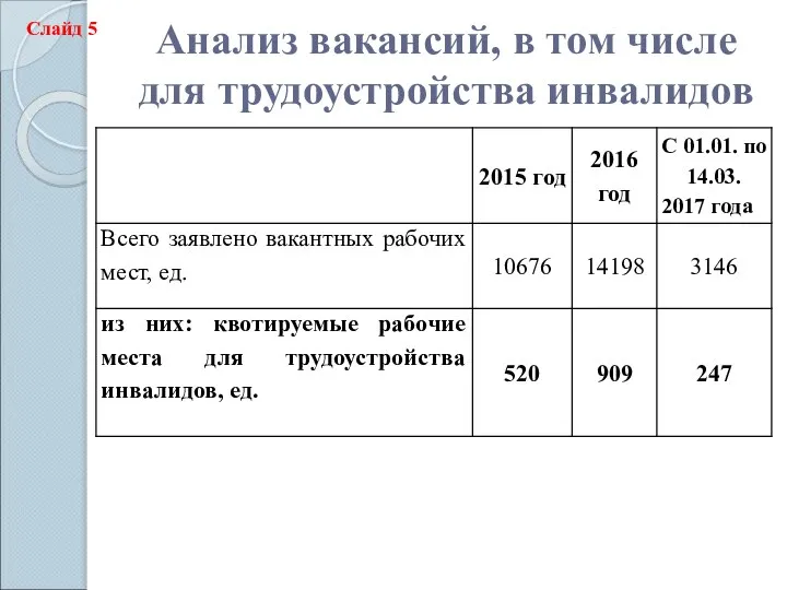 Анализ вакансий, в том числе для трудоустройства инвалидов Слайд 5