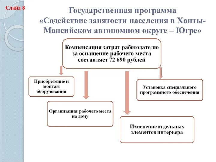 Государственная программа «Содействие занятости населения в Ханты-Мансийском автономном округе – Югре» Слайд 8