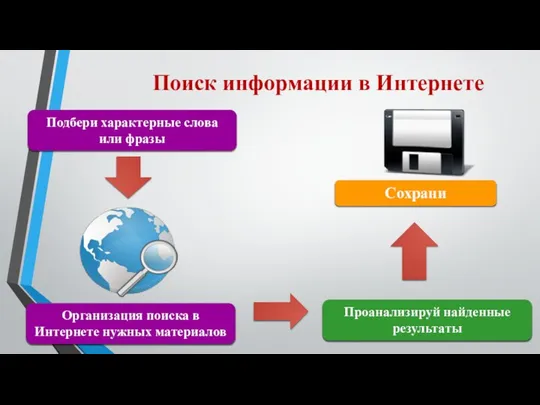 Поиск информации в Интернете Подбери характерные слова или фразы Организация поиска