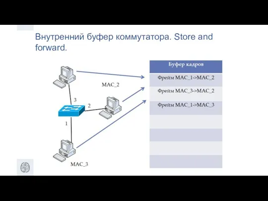 Внутренний буфер коммутатора. Store and forward.