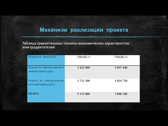 Механизм реализации проекта Таблица сравнительных технико-экономических характеристик электродвигателей