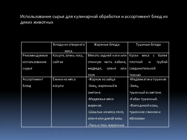 Использование сырья для кулинарной обработки и ассортимент блюд из диких животных